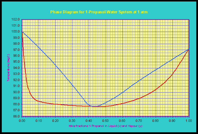 Phase Diagram for 1-Propanol Water System at 1 atm