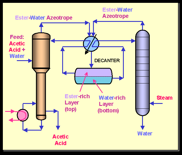 Azeotropic separation of acetic acid water using ester as entrainer