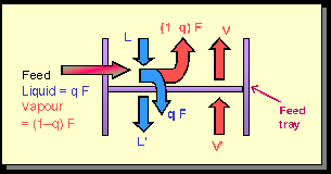 V-L flow for q-line