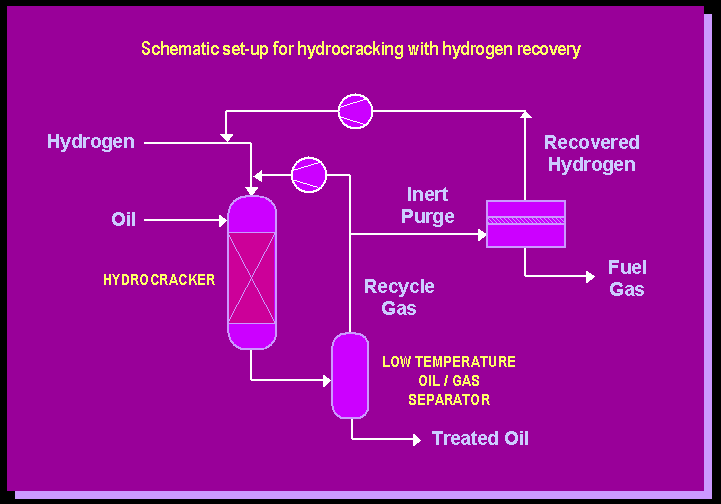 Schematic setup for hydrocracking with hydrogen recovery